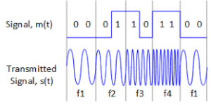 4-FSK modulation